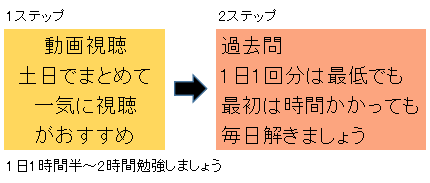 2週間での勉強予定