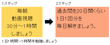 1か月での勉強予定