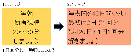 2か月での勉強予定