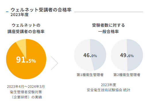 ウェルネット【第1種＆第2種】衛生管理者！合格者の勉強法研究、どんな特徴があり、どう講座を使うのが正解か、メリット、デメリット |  通信講座リサーチ.com