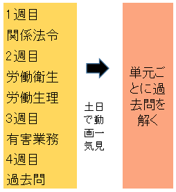 1か月間での単元ごとでの勉強スケジュール