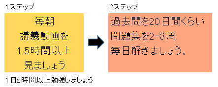 1か月間での勉強法