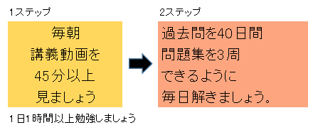 2か月間での勉強法