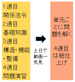 1か月間での単元ごとでの勉強スケジュール