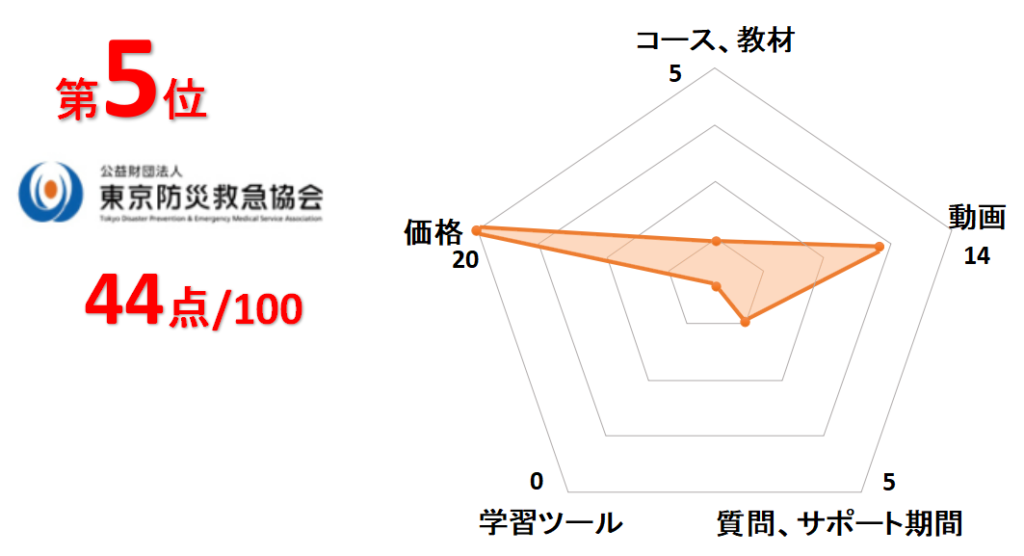 5位東京防災救急協会