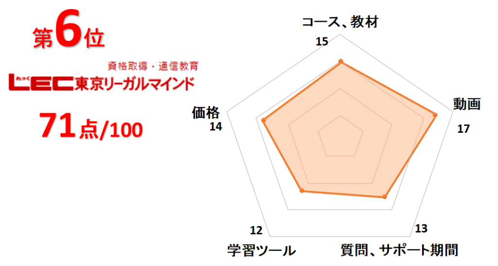 6位LEC東京リーガルマインド