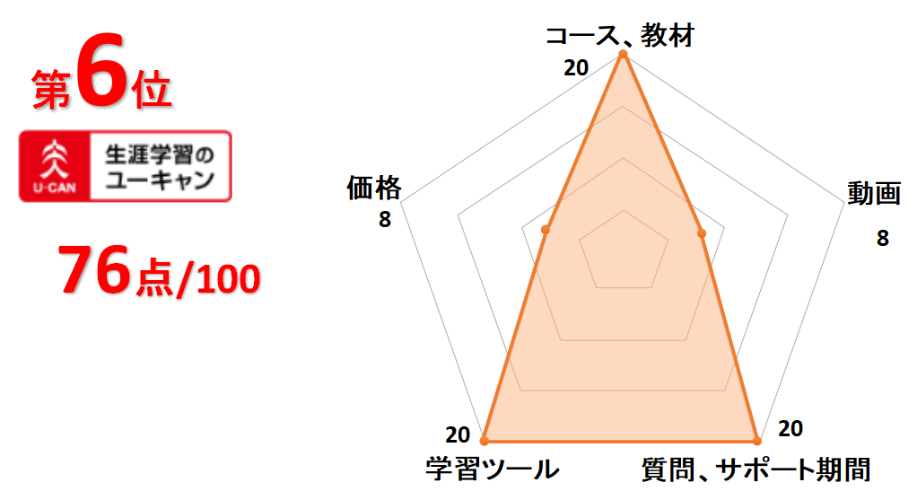 6位ユーキャン