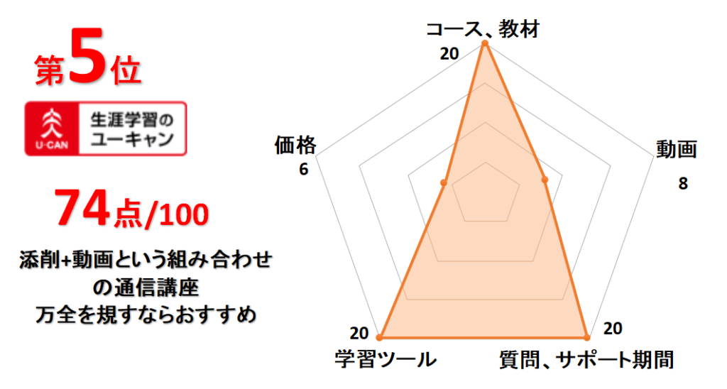 5位ユーキャン