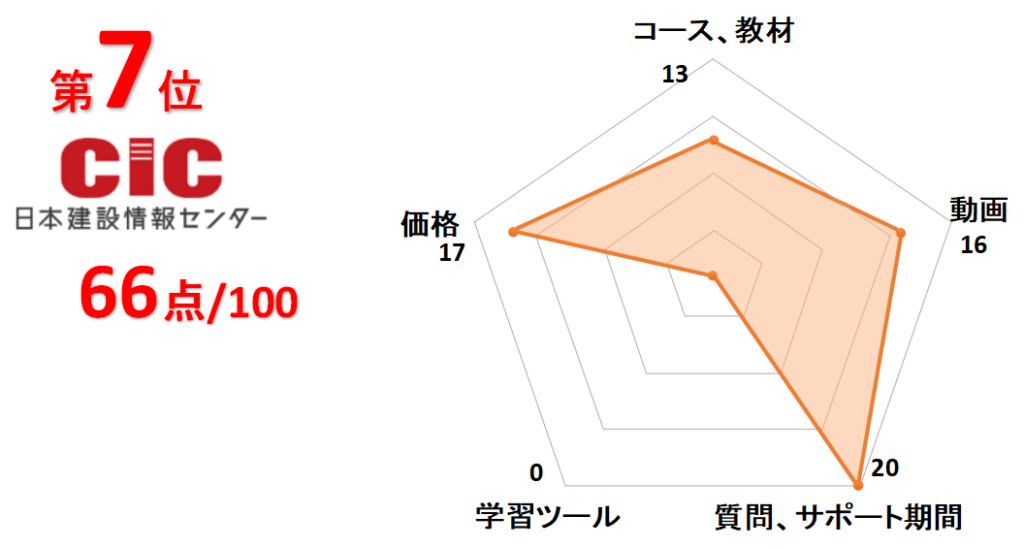 7位CIC日本建設情報センター