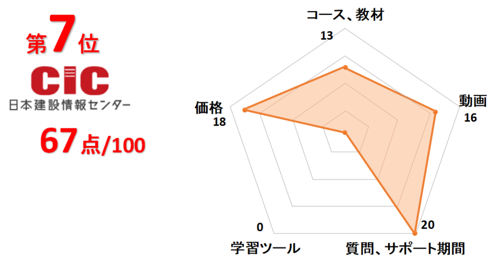 7位日本建設情報センター