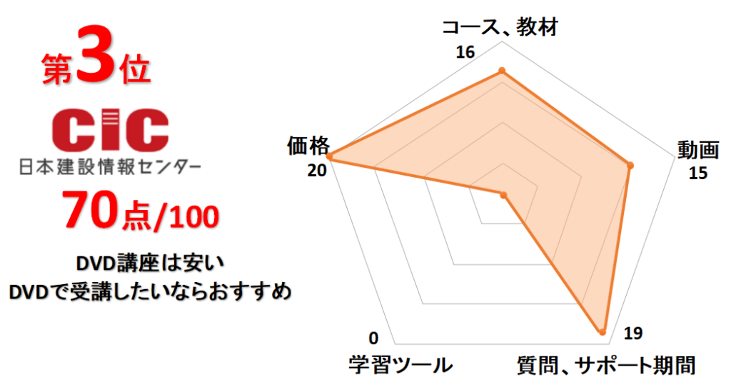 3位日本建設情報センター（CIC）