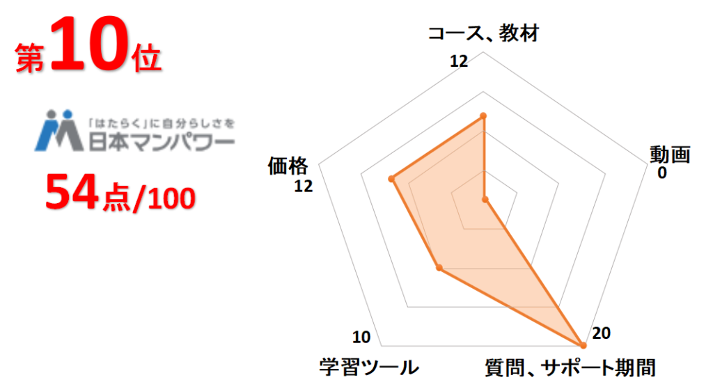 10位日本マンパワー