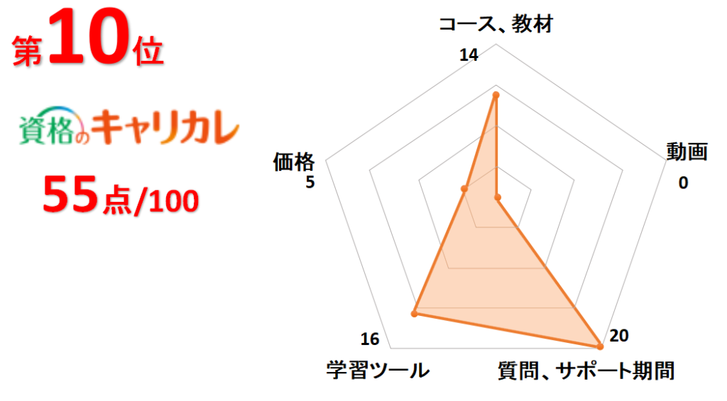 10位キャリカレ