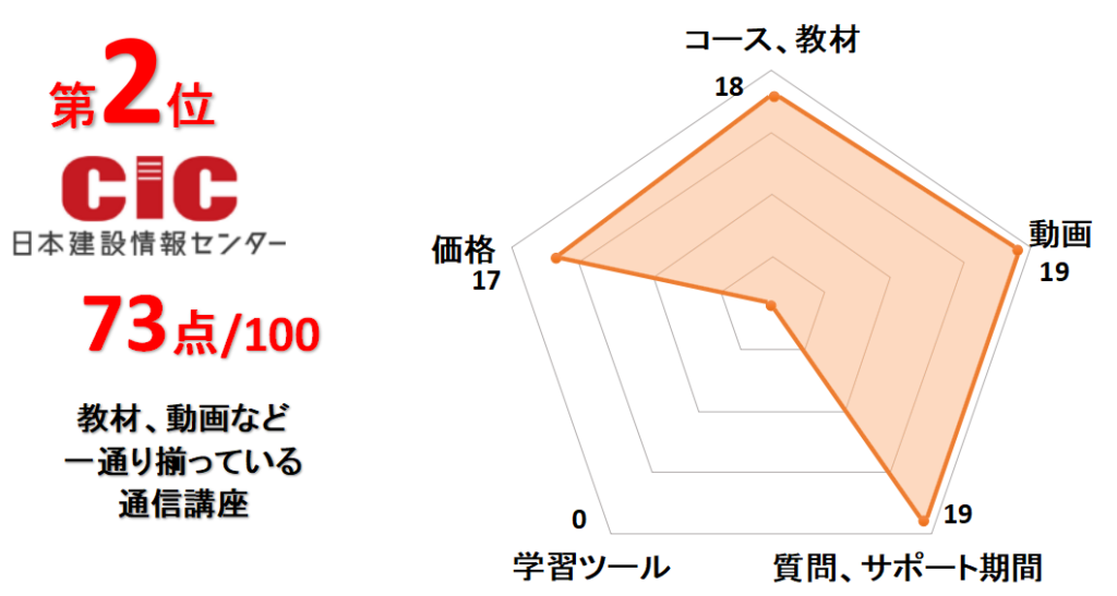 2位日本建設情報センター（CIC）