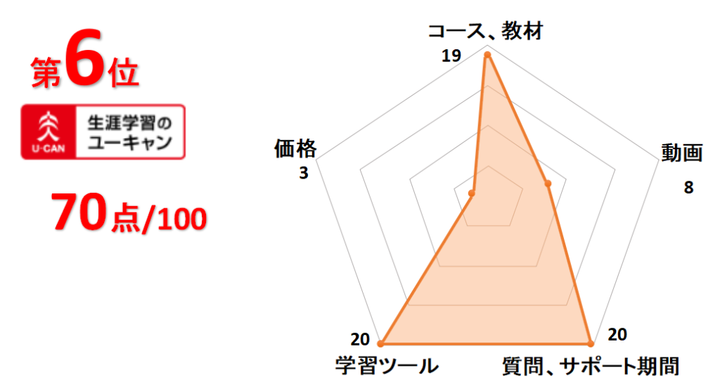 6位ユーキャン