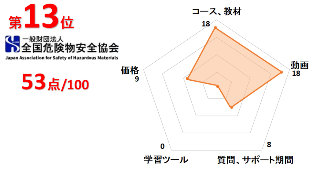 13位全国危険物安全協会