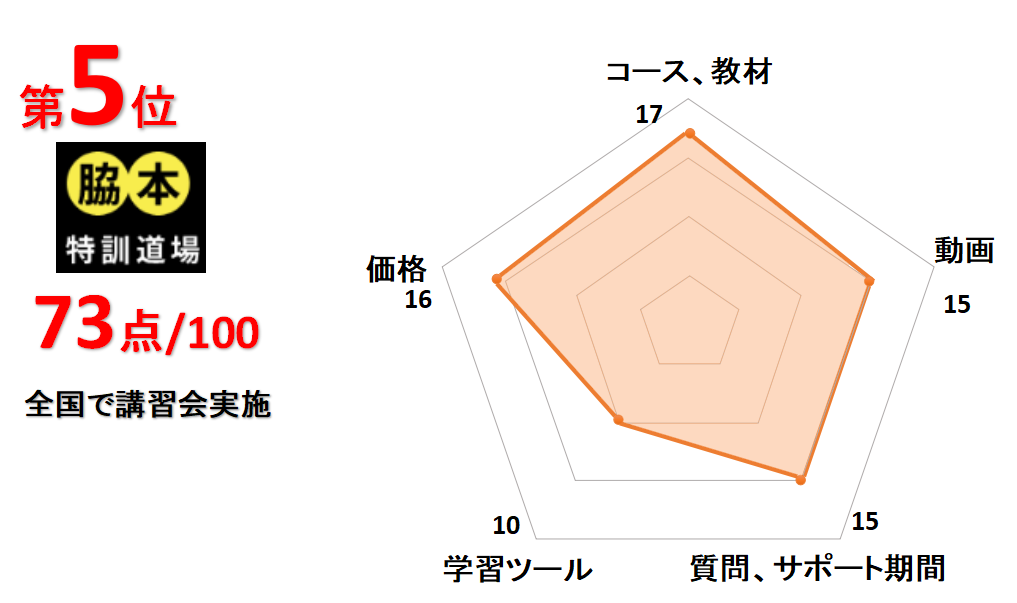 5位脇本特訓道場