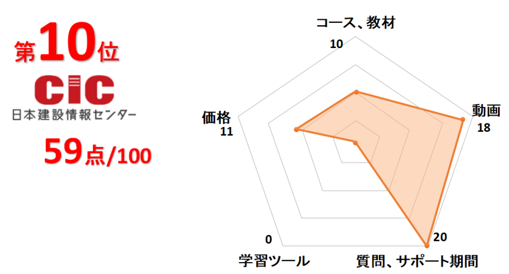 10位日本建設情報センター