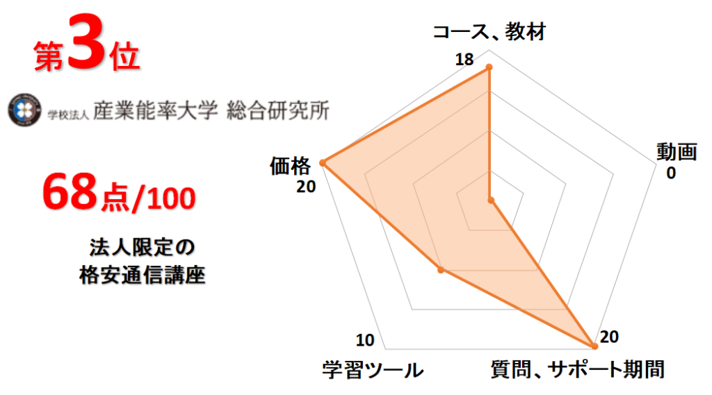 3位産業能率大学総合研究所