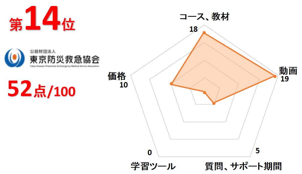 14位東京防災救急協会