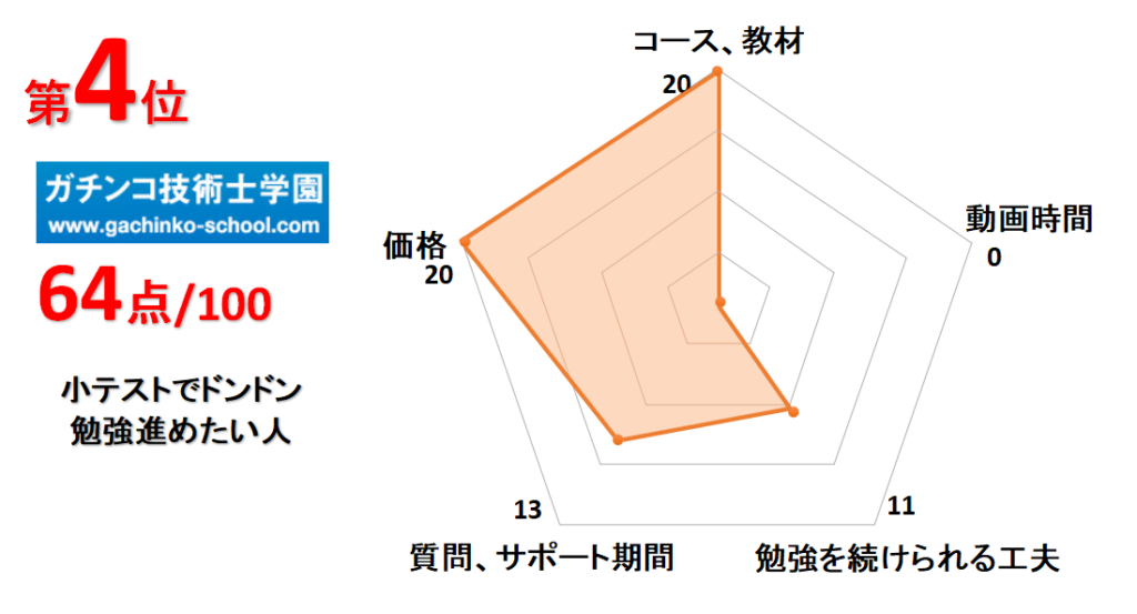 4位ガチンコ技術士学園