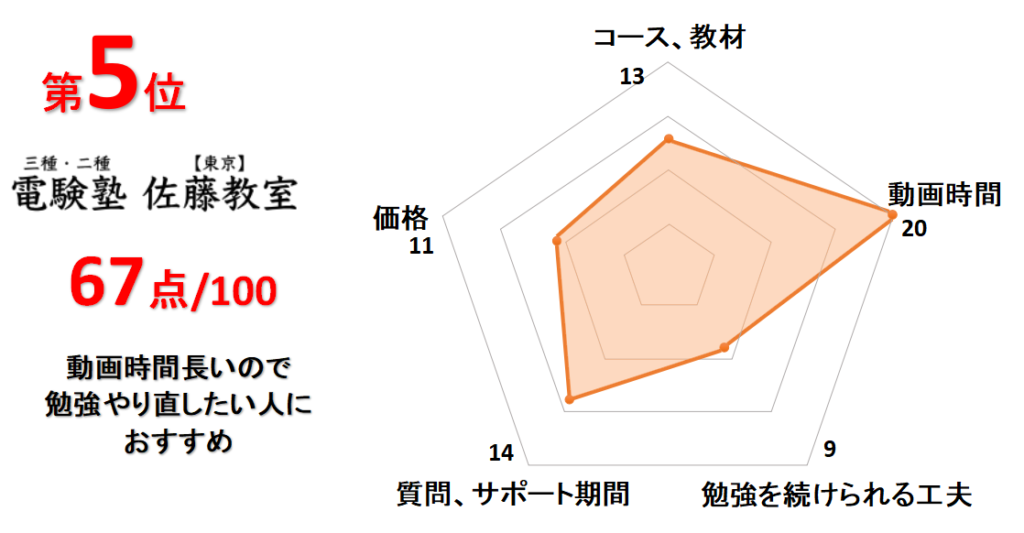 5位電験塾佐藤教室