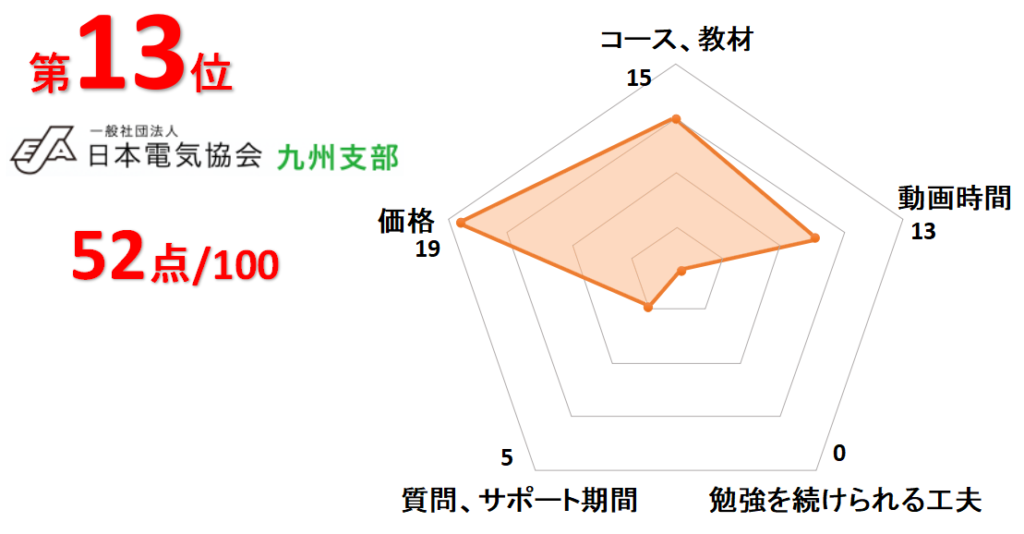 13位日本電気協会九州支部