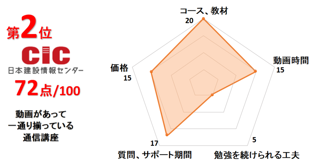 2位日本建設情報センター