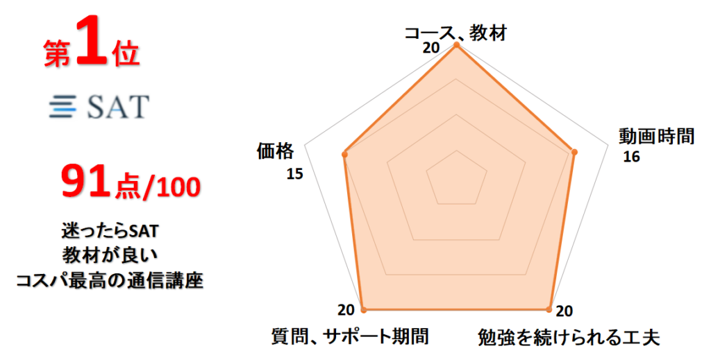 15社比較】電験三種の4科目合格できるオンライン講習、通信講座ランキング-2024最新- | 通信講座リサーチ.com