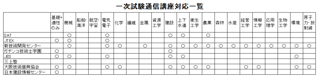 専門への対応一覧