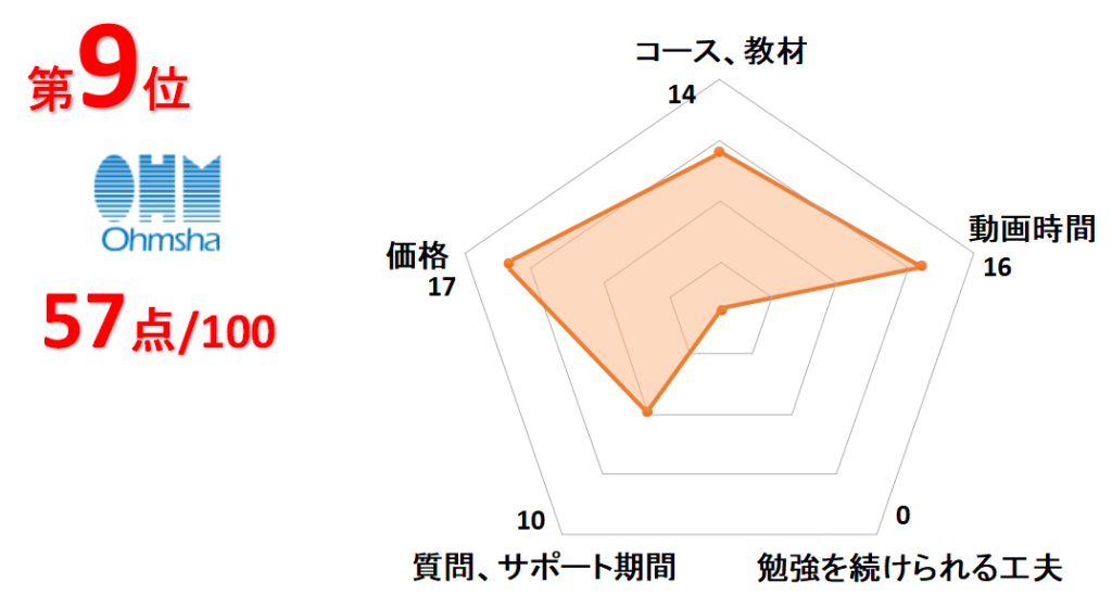 9位オーム社