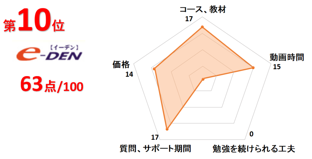 15社比較】電験三種の4科目合格できるオンライン講習、通信講座ランキング-2024最新- | 通信講座リサーチ.com