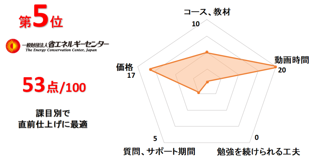 5位省エネ人材育成講座