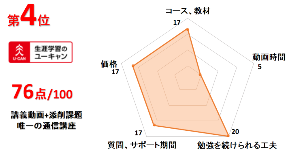 4位ユーキャン