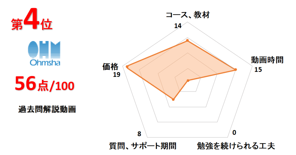 4位オーム社