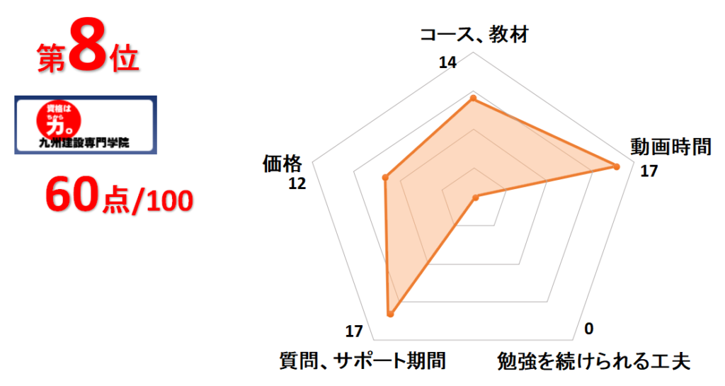 8位九州建設専門学院