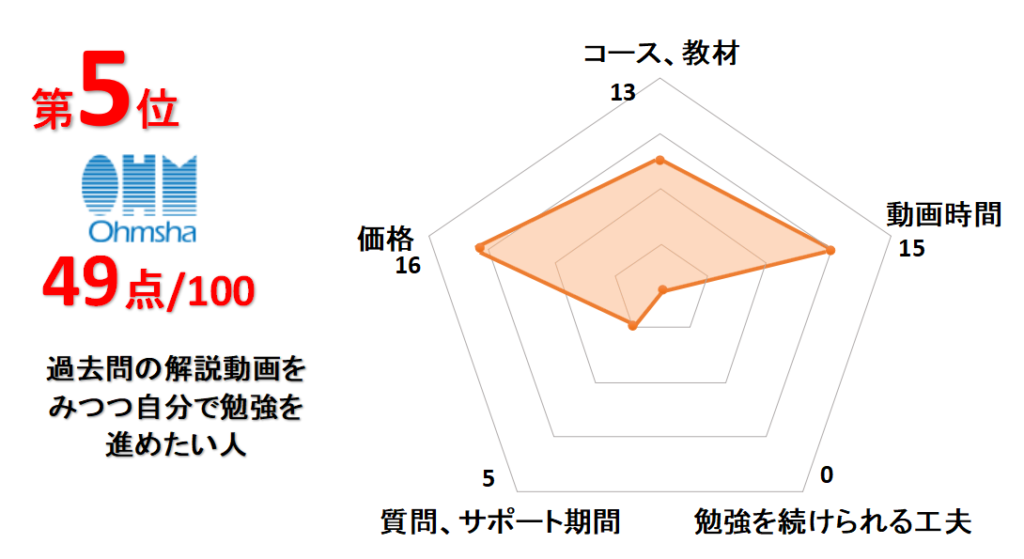 5位オーム社