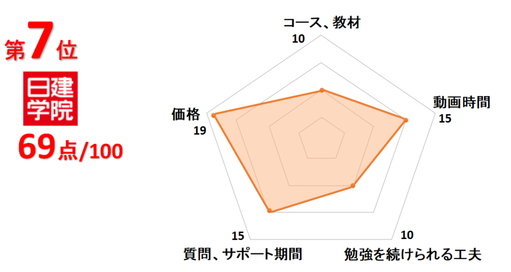 7位日建学院