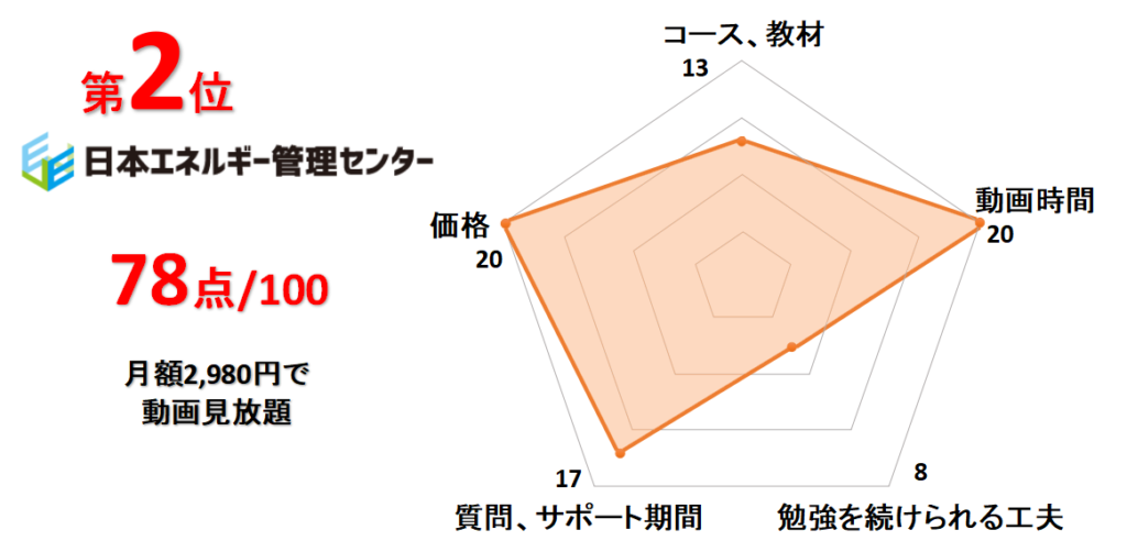 2位日本エネルギー管理センター