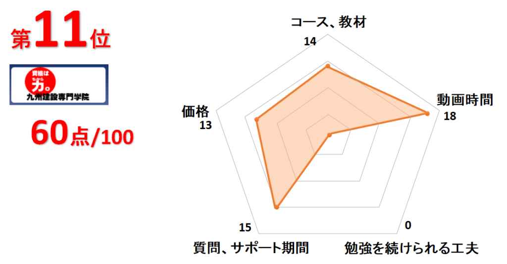 11位九州建設専門学院