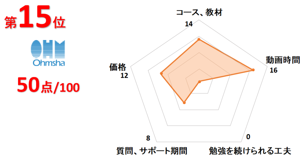 15位オーム社