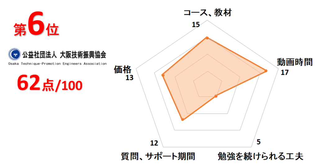 6位大阪技術振興協会