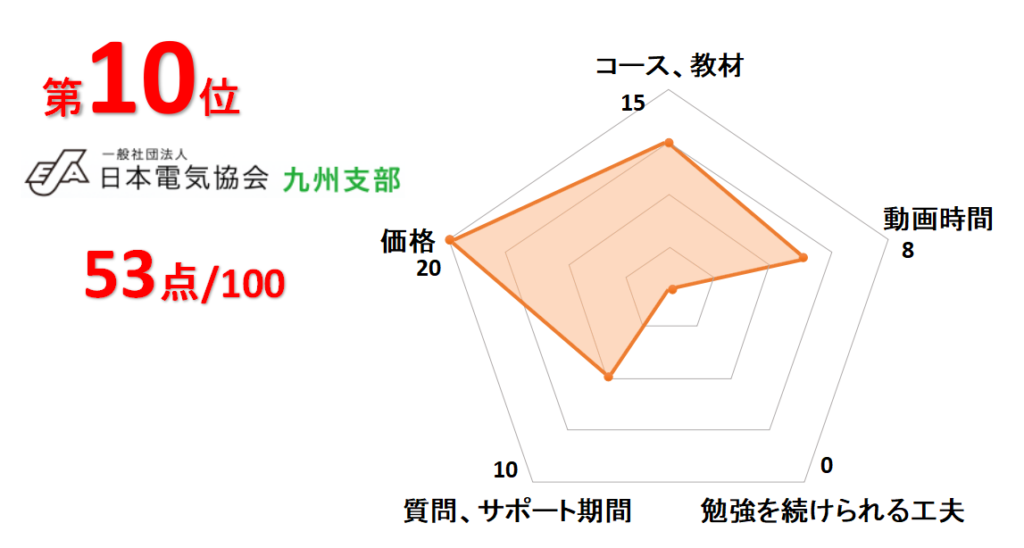 10位日本電気協会九州支部