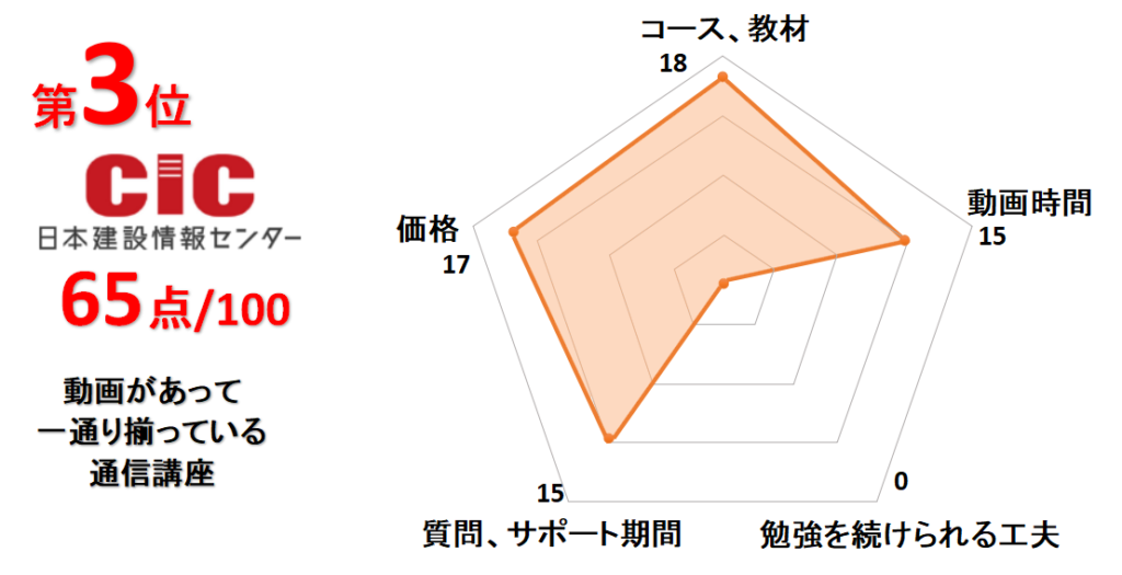 3位日本建設情報センター（CIC）