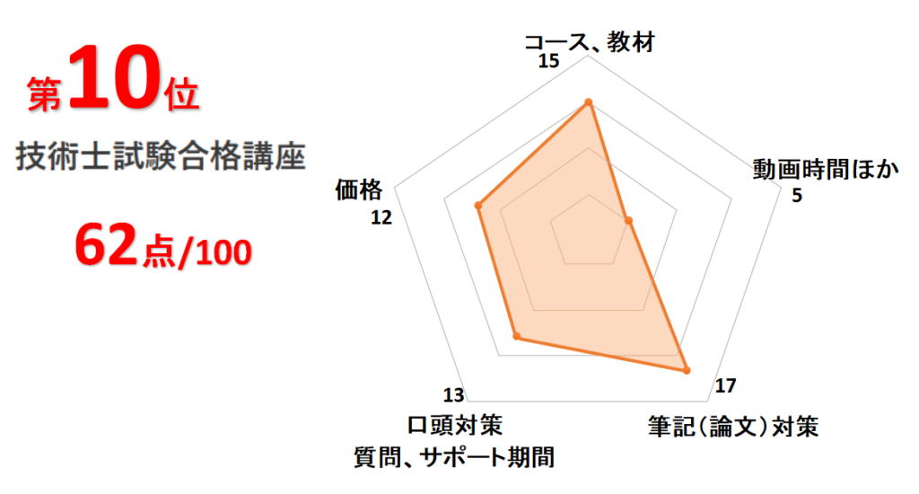 10位技術士試験対策講座