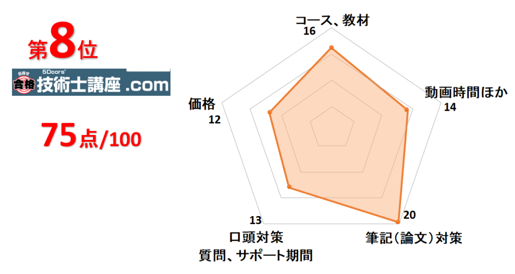 8位5Doors'技術士講座