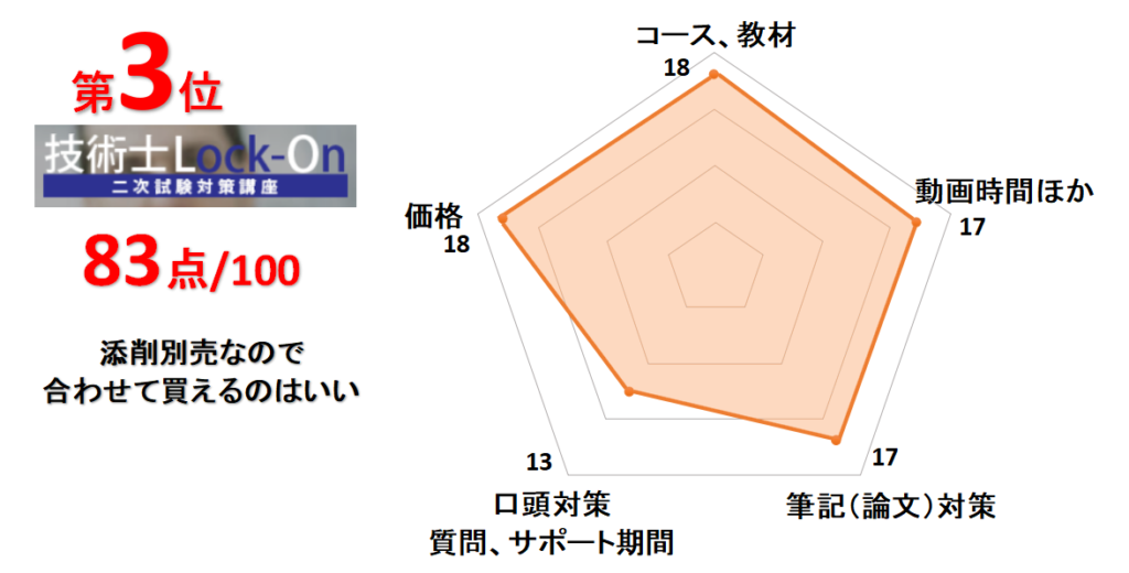 3位技術士Lock-on