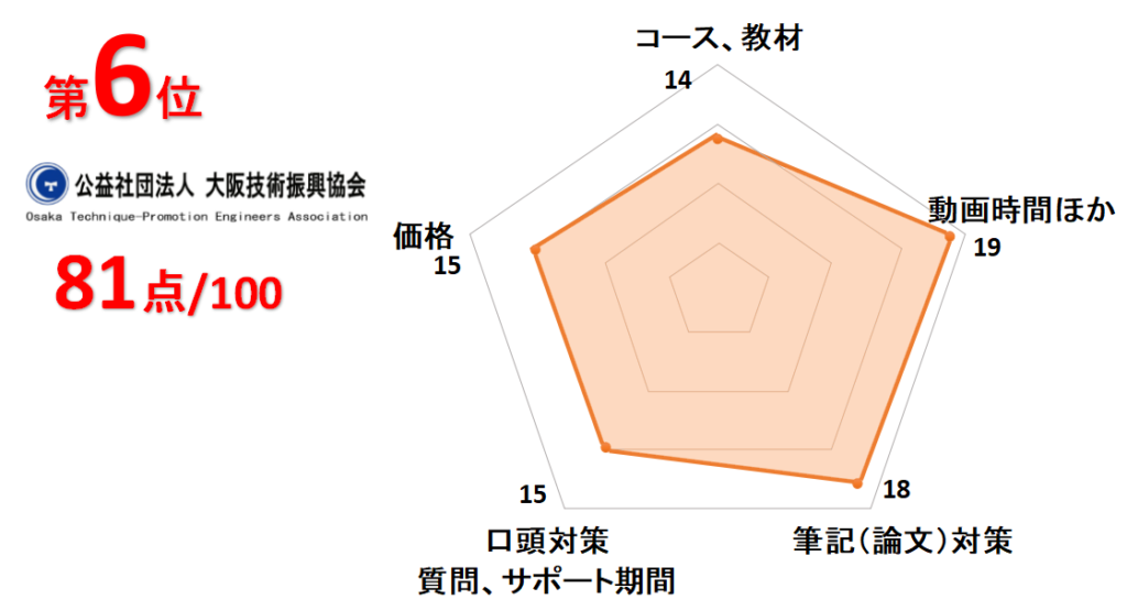 6位大阪技術振興協会