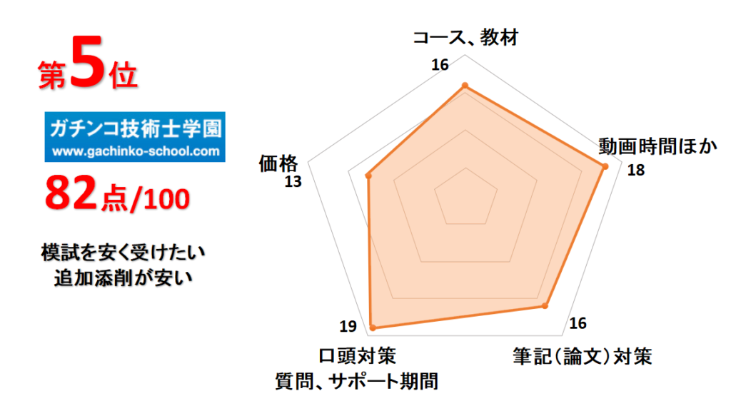 5位ガチンコ技術士学園