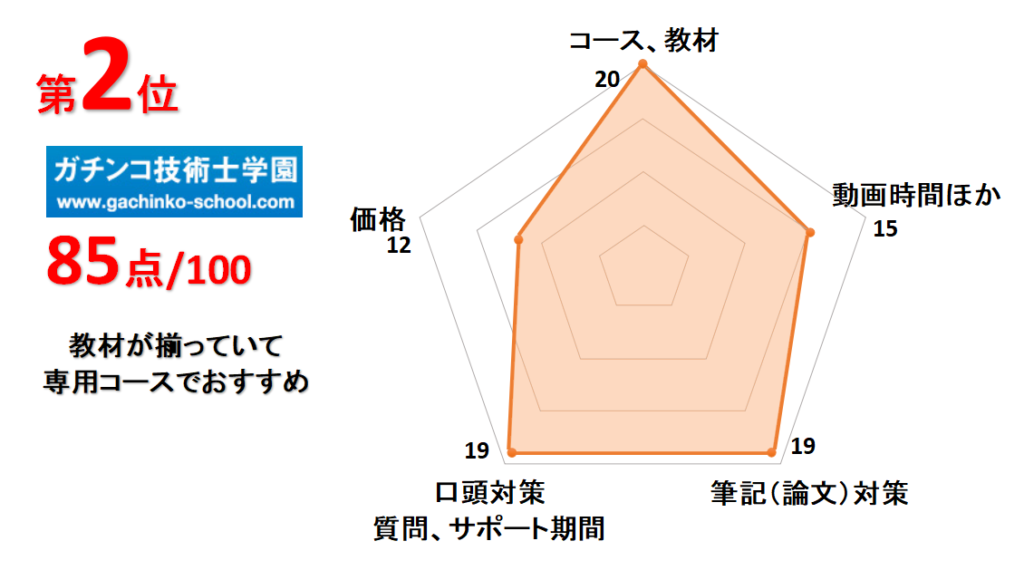 2位ガチンコ技術士学園